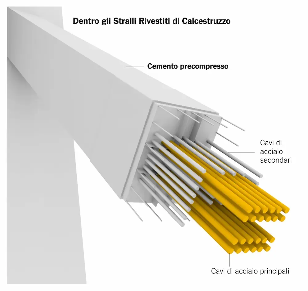 Schema indicativo di uno strallo in calcestruzzo precompresso